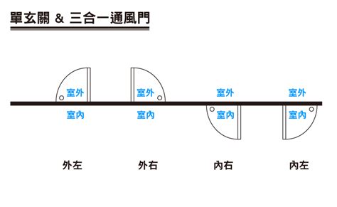 門方向|裝修必看：門開向攻略